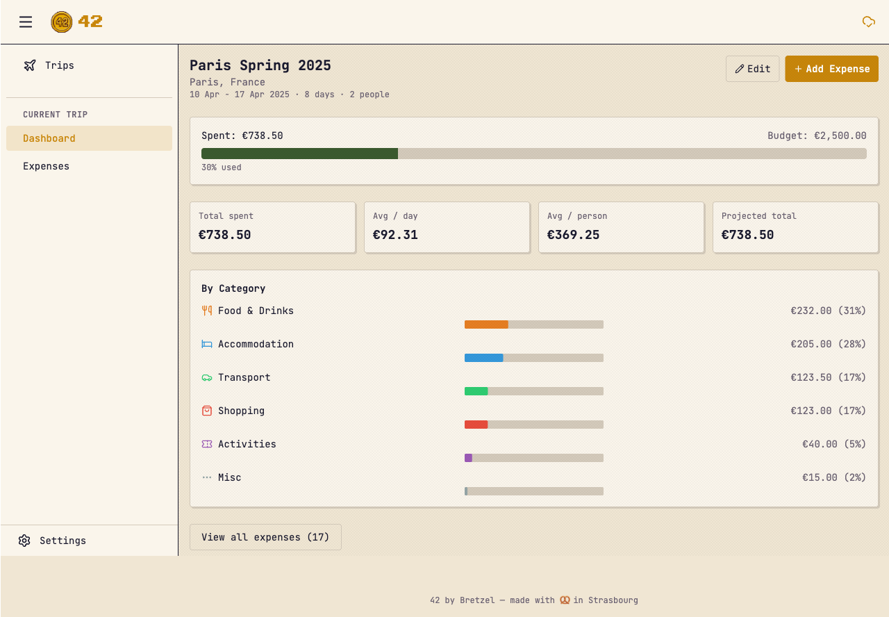 42 trip dashboard showing budget gauge, spending stats, and category breakdown